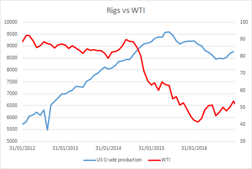 Rigs vs WTI